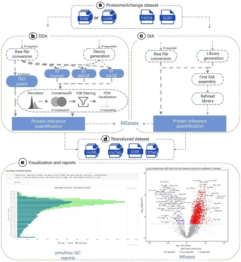 Workflow of quantitative proteomics analysis platform for re-analyzing public proteomics data